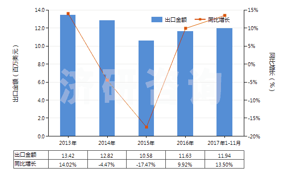 2013-2017年11月中國(guó)硫代硫酸鹽(HS28323000)出口總額及增速統(tǒng)計(jì)